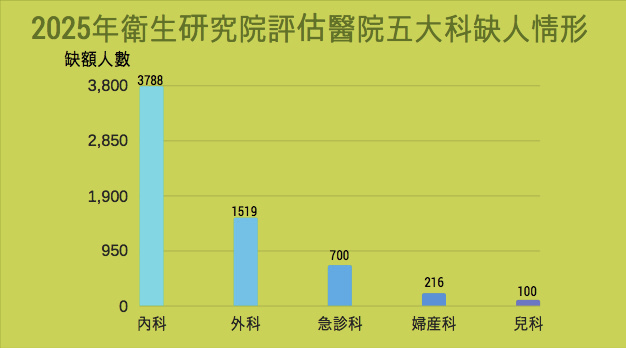 六年制醫學生與新制公費醫學生